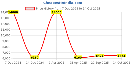 myntra.com SHUBHKALA White Embroidered Semi-Stitched Lehenga & Blouse With Dupatta shubhkala Price History Graph from 7 Dec 2024 to 14 Oct 2025