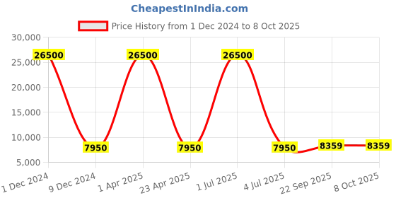 myntra.com SHUBHKALA White Embroidered Sequinned Semi-Stitched Lehenga & Unstitched Blouse With Dupatta shubhkala Price History Graph from 1 Dec 2024 to 8 Oct 2025