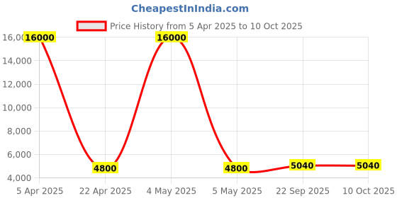 myntra.com SHUBHKALA White Semi-Stitched Lehenga & Unstitched Blouse With Dupatta shubhkala Price History Graph from 5 Apr 2025 to 9 Oct 2025