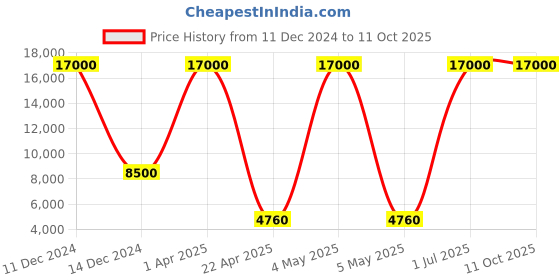 myntra.com SHUBHKALA Yellow & Pink Embroidered Mirror Work Semi-Stitched Lehenga & Blouse With Dupatta shubhkala Price History Graph from 11 Dec 2024 to 11 Oct 2025