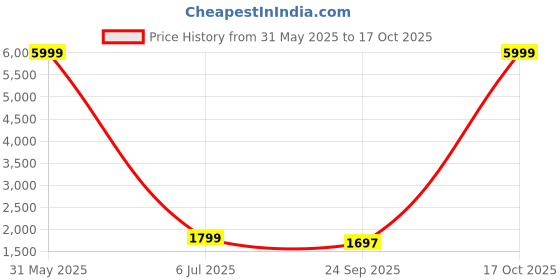 myntra.com SHUBHVASTRA Men Sequinned Kurta shubhvastra Price History Graph from 31 May 2025 to 17 Oct 2025