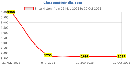 myntra.com shubhvastra SHUBHVASTRAMen Sequinned Kurta shubhvastra Price History Graph from 31 May 2025 to 9 Oct 2025