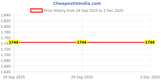 myntra.com SHUDDHI AYURVEDA Dr. Immune - 60 Tablets shuddhi ayurveda Price History Graph from 29 Sep 2025 to 2 Dec 2025