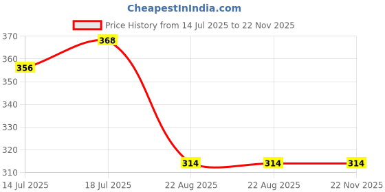 myntra.com Shudh Online Indigo Powder Hair Colour For Grey Coverage- 500 g shudh online Price History Graph from 14 Jul 2025 to 22 Nov 2025