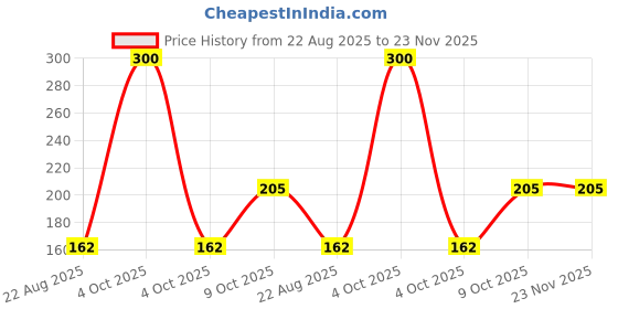 myntra.com Shudh Online Organic Indigo Powder Hair Colour For Grey Coverage- 200 g shudh online Price History Graph from 22 Aug 2025 to 23 Nov 2025