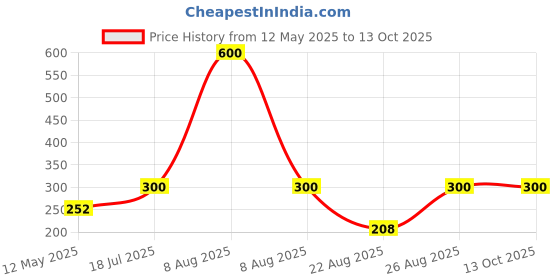 myntra.com Shudh Online Set Of 5 Amla, Reetha, Bhringraj, Shikakai & Hibiscus Powder - 50 g Each shudh online Price History Graph from 12 May 2025 to 12 Oct 2025