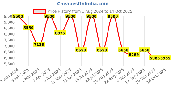 myntra.com SHUTIQ Casual Slip On Shoes shutiq Price History Graph from 1 Aug 2024 to 14 Oct 2025