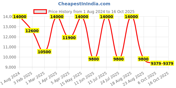 myntra.com SHUTIQ Casual Slip On Shoes shutiq Price History Graph from 1 Aug 2024 to 16 Oct 2025