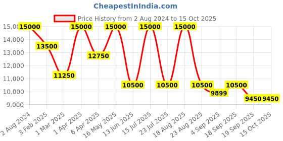 myntra.com SHUTIQ Casual Slip On Shoes shutiq Price History Graph from 2 Aug 2024 to 15 Oct 2025