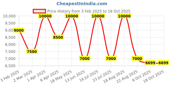 myntra.com SHUTIQ Men ACAI Ethnic Embroidered Velvet Mojaris shutiq Price History Graph from 3 Feb 2025 to 18 Oct 2025