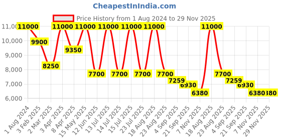 myntra.com SHUTIQ Men ALFAR Embellished Suede Comfort Insole Mojaris shutiq Price History Graph from 1 Aug 2024 to 29 Nov 2025
