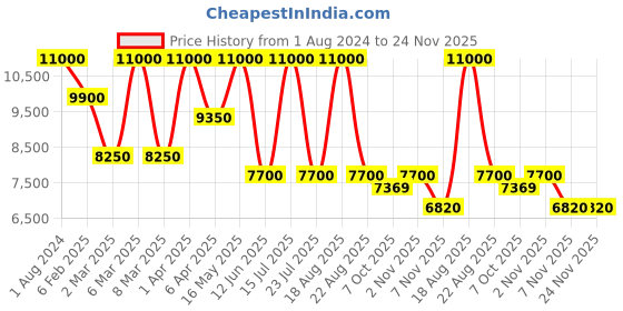 myntra.com SHUTIQ Men Atrio Sheraz Printed Leather Mojaris shutiq Price History Graph from 1 Aug 2024 to 23 Nov 2025