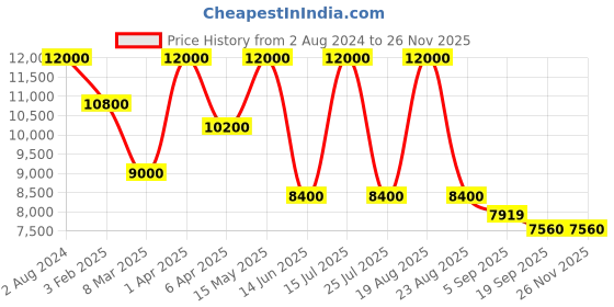 myntra.com SHUTIQ Men Azaar Embroidered Suede Mojaris shutiq Price History Graph from 2 Aug 2024 to 26 Nov 2025