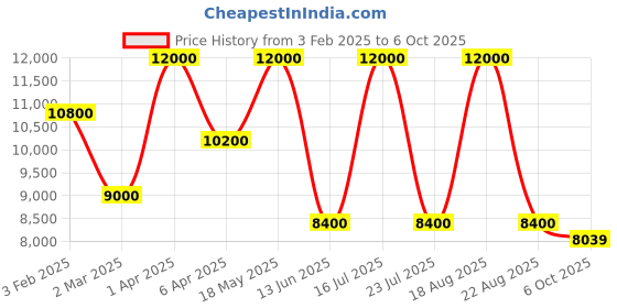 myntra.com SHUTIQ Men BURAAD Embellished Suede Mojaris shutiq Price History Graph from 3 Feb 2025 to 6 Oct 2025