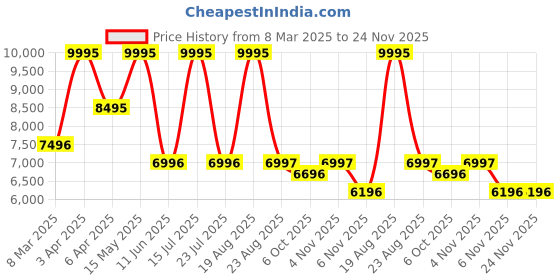 myntra.com SHUTIQ Men Colourblocked Leather Slip-On Sneakers shutiq Price History Graph from 8 Mar 2025 to 24 Nov 2025