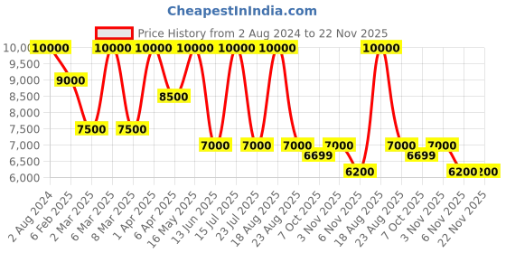myntra.com SHUTIQ Men Comfort Insole Loafers shutiq Price History Graph from 2 Aug 2024 to 22 Nov 2025