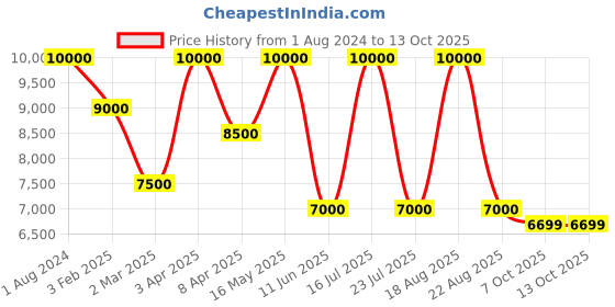 myntra.com SHUTIQ Men CROSSED ANCHOR Embroidered Suede Comfort Insole Mojaris shutiq Price History Graph from 1 Aug 2024 to 12 Oct 2025