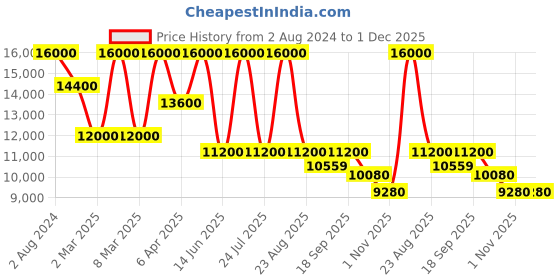myntra.com SHUTIQ Men Embellished Suede Comfort Insole Ethnic Loafers shutiq Price History Graph from 2 Aug 2024 to 1 Dec 2025