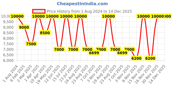 myntra.com SHUTIQ Men Embellished Velvet Loafers shutiq Price History Graph from 1 Aug 2024 to 14 Dec 2025