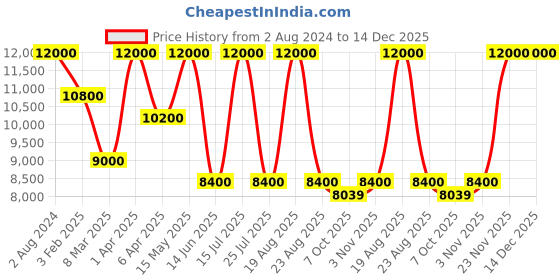 myntra.com SHUTIQ Men Embroidered Velvet Loafers shutiq Price History Graph from 2 Aug 2024 to 14 Dec 2025