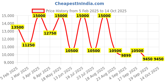 myntra.com SHUTIQ Men GULZER Ethnic Embellished Suede Mojaris shutiq Price History Graph from 5 Feb 2025 to 14 Oct 2025
