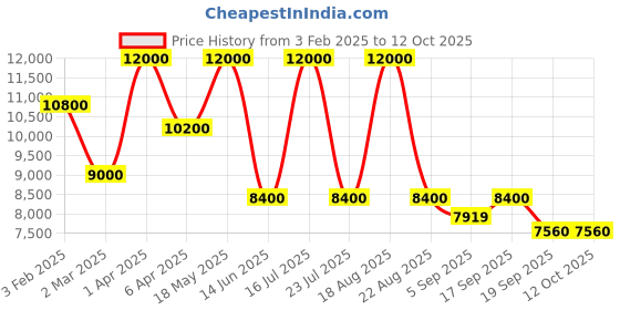 myntra.com SHUTIQ Men JACKSON Embellished Slip-On Mojaris shutiq Price History Graph from 3 Feb 2025 to 11 Oct 2025
