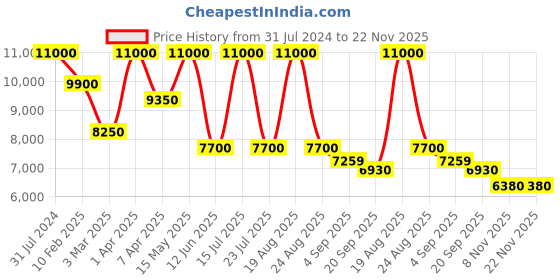 myntra.com SHUTIQ Men Lace-Up Formal Oxfords shutiq Price History Graph from 31 Jul 2024 to 22 Nov 2025