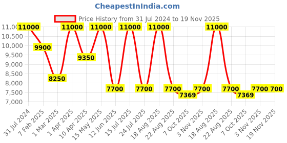 myntra.com SHUTIQ Men Lace- Up Formal Oxfords shutiq Price History Graph from 31 Jul 2024 to 19 Nov 2025
