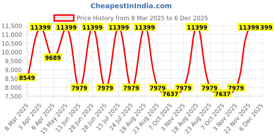 myntra.com SHUTIQ Men Leather Slip-On Sneakers shutiq Price History Graph from 8 Mar 2025 to 5 Dec 2025