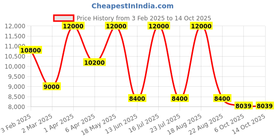 myntra.com SHUTIQ Men MAROUSH Ethnic Embroidered Velvet Mojaris shutiq Price History Graph from 3 Feb 2025 to 14 Oct 2025