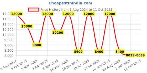 myntra.com SHUTIQ Men MARTEEN Leather Formal Oxfords shutiq Price History Graph from 1 Aug 2024 to 4 Oct 2025