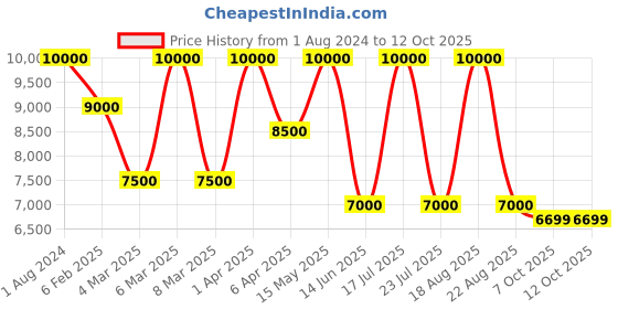 myntra.com SHUTIQ Men Pheonix Sterling Embroidered Suede Loafers shutiq Price History Graph from 1 Aug 2024 to 11 Oct 2025
