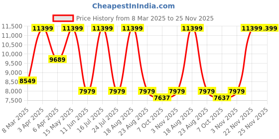 myntra.com SHUTIQ Men Printed Leather Slip-On Sneakers shutiq Price History Graph from 8 Mar 2025 to 25 Nov 2025