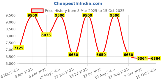 myntra.com SHUTIQ Men Printed Leather Slip-On Sneakers shutiq Price History Graph from 8 Mar 2025 to 14 Oct 2025