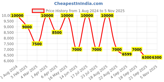 myntra.com SHUTIQ Men RAFA Ethnic Embroidered Suede Mojaris shutiq Price History Graph from 1 Aug 2024 to 5 Nov 2025