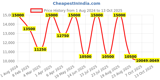 myntra.com SHUTIQ Men Sabaro Checked Buckled Loafers shutiq Price History Graph from 1 Aug 2024 to 13 Oct 2025