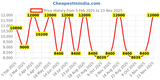 myntra.com SHUTIQ Men SAFIYA Embroidered Velvet Mojaris shutiq Price History Graph from 5 Feb 2025 to 23 Nov 2025