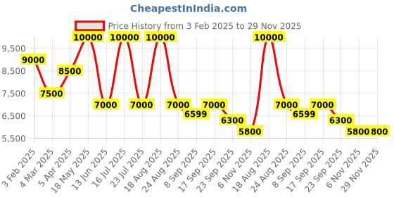 myntra.com SHUTIQ Men SHERAZ Embellished Leather Comfort Insole Mojaris shutiq Price History Graph from 3 Feb 2025 to 28 Nov 2025
