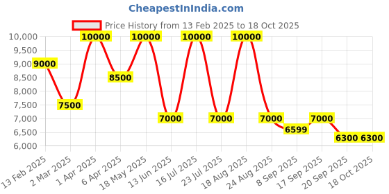 myntra.com SHUTIQ Men SHERAZ Embellished Leather Comfort Insole Mojaris shutiq Price History Graph from 13 Feb 2025 to 18 Oct 2025