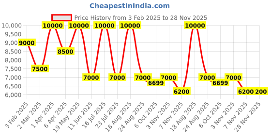 myntra.com SHUTIQ Men SHERAZ Embellished Leather Mojaris shutiq Price History Graph from 3 Feb 2025 to 28 Nov 2025