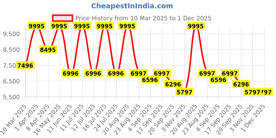 myntra.com SHUTIQ Men Suede Boat Shoes shutiq Price History Graph from 10 Mar 2025 to 30 Nov 2025