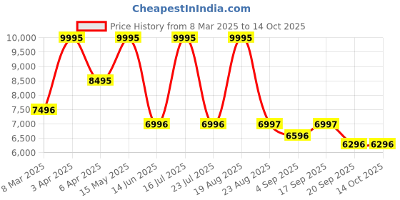 myntra.com SHUTIQ Men Suede Boat Shoes shutiq Price History Graph from 8 Mar 2025 to 14 Oct 2025