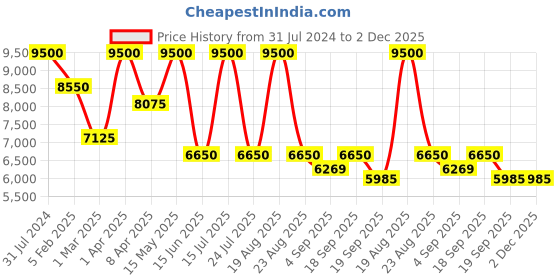 myntra.com SHUTIQ Men Suede Formal Slip-On Shoes shutiq Price History Graph from 31 Jul 2024 to 2 Dec 2025