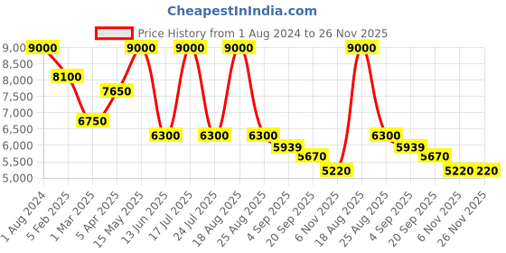 myntra.com SHUTIQ Men Suede Slip-On Loafers shutiq Price History Graph from 1 Aug 2024 to 25 Nov 2025