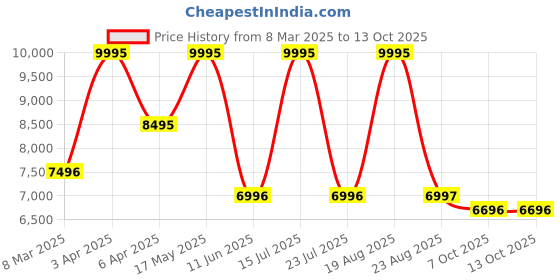 myntra.com SHUTIQ Men Suede Slip-On Sneakers shutiq Price History Graph from 8 Mar 2025 to 13 Oct 2025