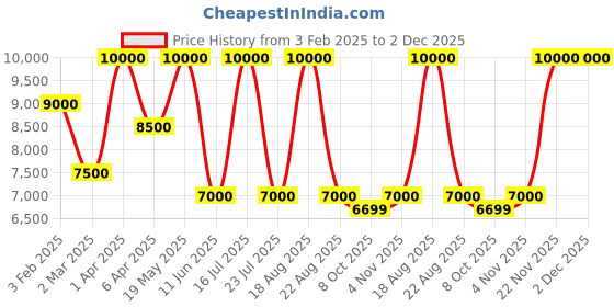myntra.com SHUTIQ Men SUGAR Embroidered Velvet Mojaris shutiq Price History Graph from 3 Feb 2025 to 2 Dec 2025