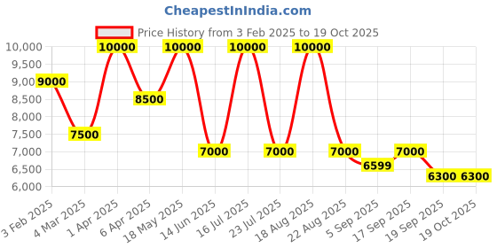myntra.com SHUTIQ Men SUGAR SKULL Embroidered Velvet Mojaris shutiq Price History Graph from 3 Feb 2025 to 17 Oct 2025