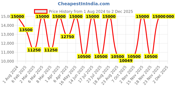 myntra.com SHUTIQ Men TEHREEZ Embellished Suede Mojaris shutiq Price History Graph from 1 Aug 2024 to 1 Dec 2025