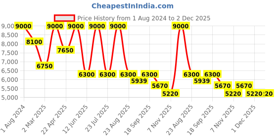 myntra.com SHUTIQ Men Textured Buckled Leather Mules shutiq Price History Graph from 1 Aug 2024 to 1 Dec 2025