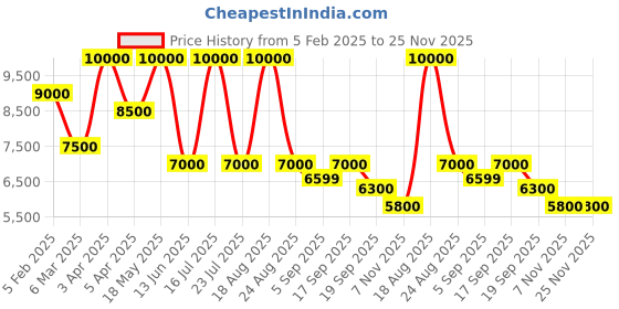 myntra.com SHUTIQ Men Textured Embellished Leather Loafers shutiq Price History Graph from 5 Feb 2025 to 25 Nov 2025